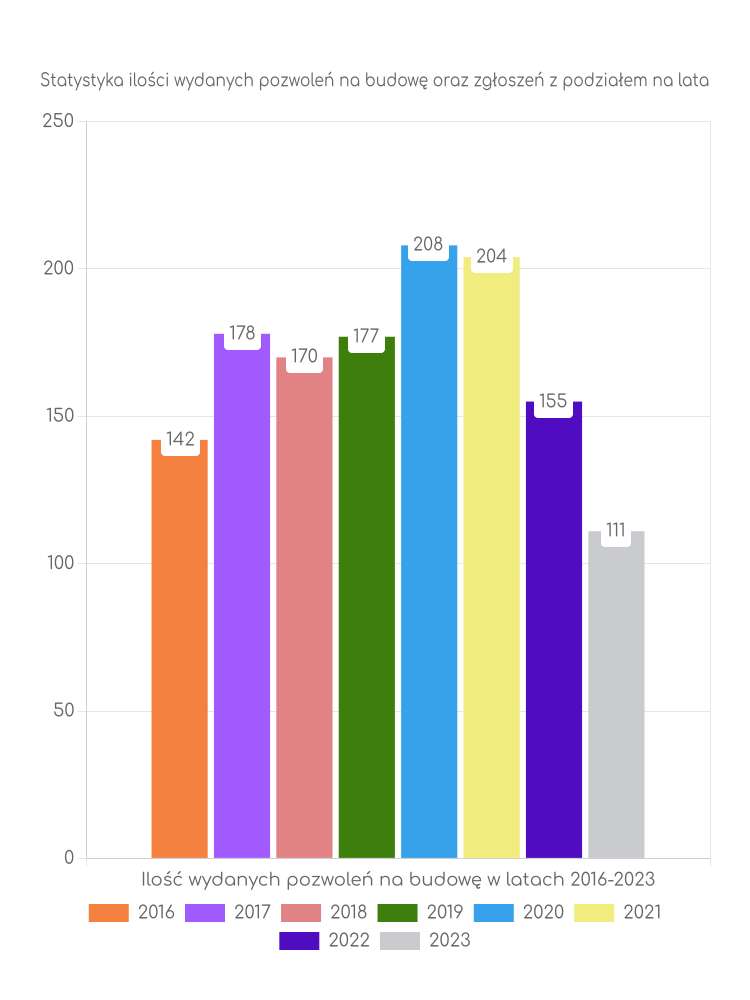 Zestawienie statystyk pozwoleń na budowę w gminie Miedźna